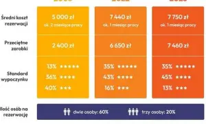 Jak biura podróży zarabiają w Polsce? Prowizje, marże i koszty