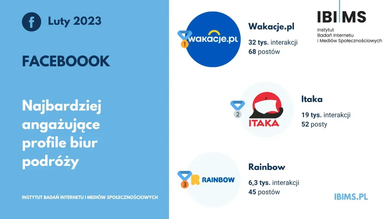Ranking biur podróży na Facebooku w lutym 2023: Wakacje.pl, Itaka, Rainbow. Szukasz odpowiedzi na pytanie: jakie biuro podróży polecacie?