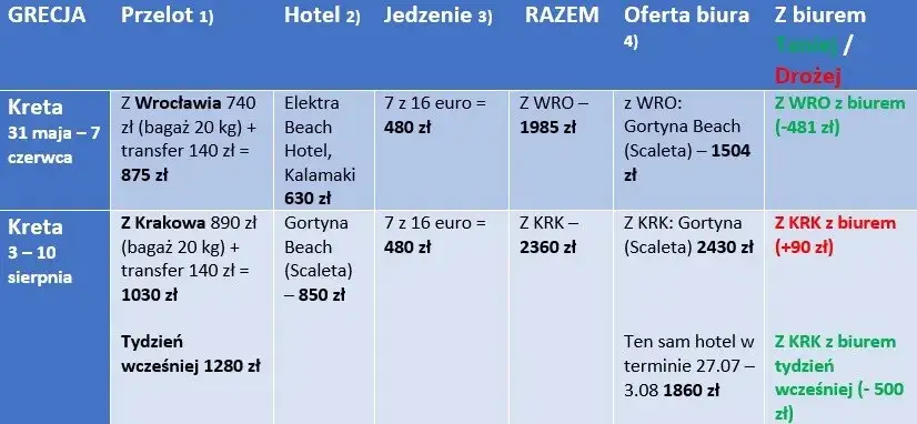 Porównanie wycieczki z biurem podróży i samodzielnej